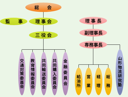 組織図